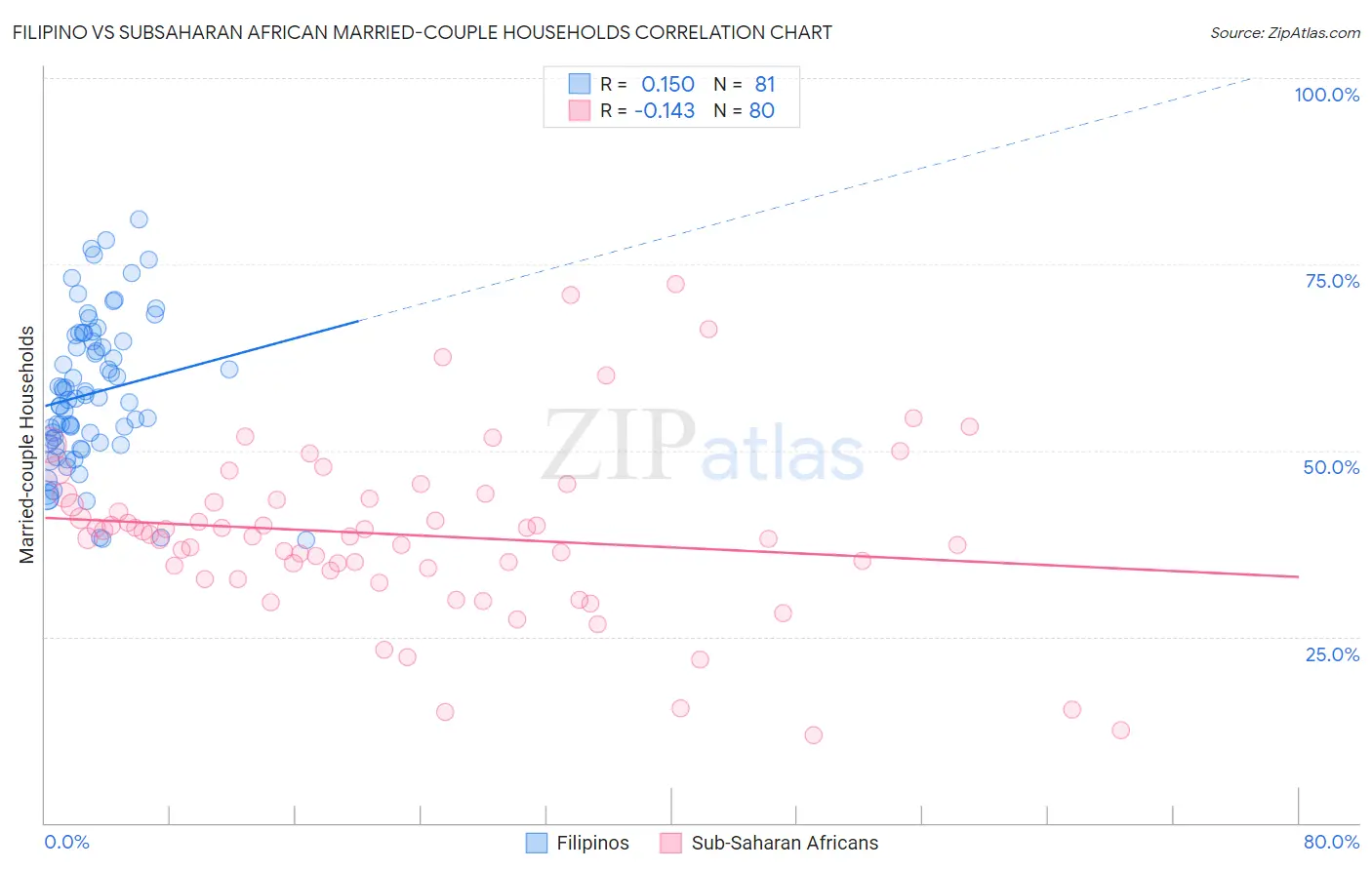 Filipino vs Subsaharan African Married-couple Households