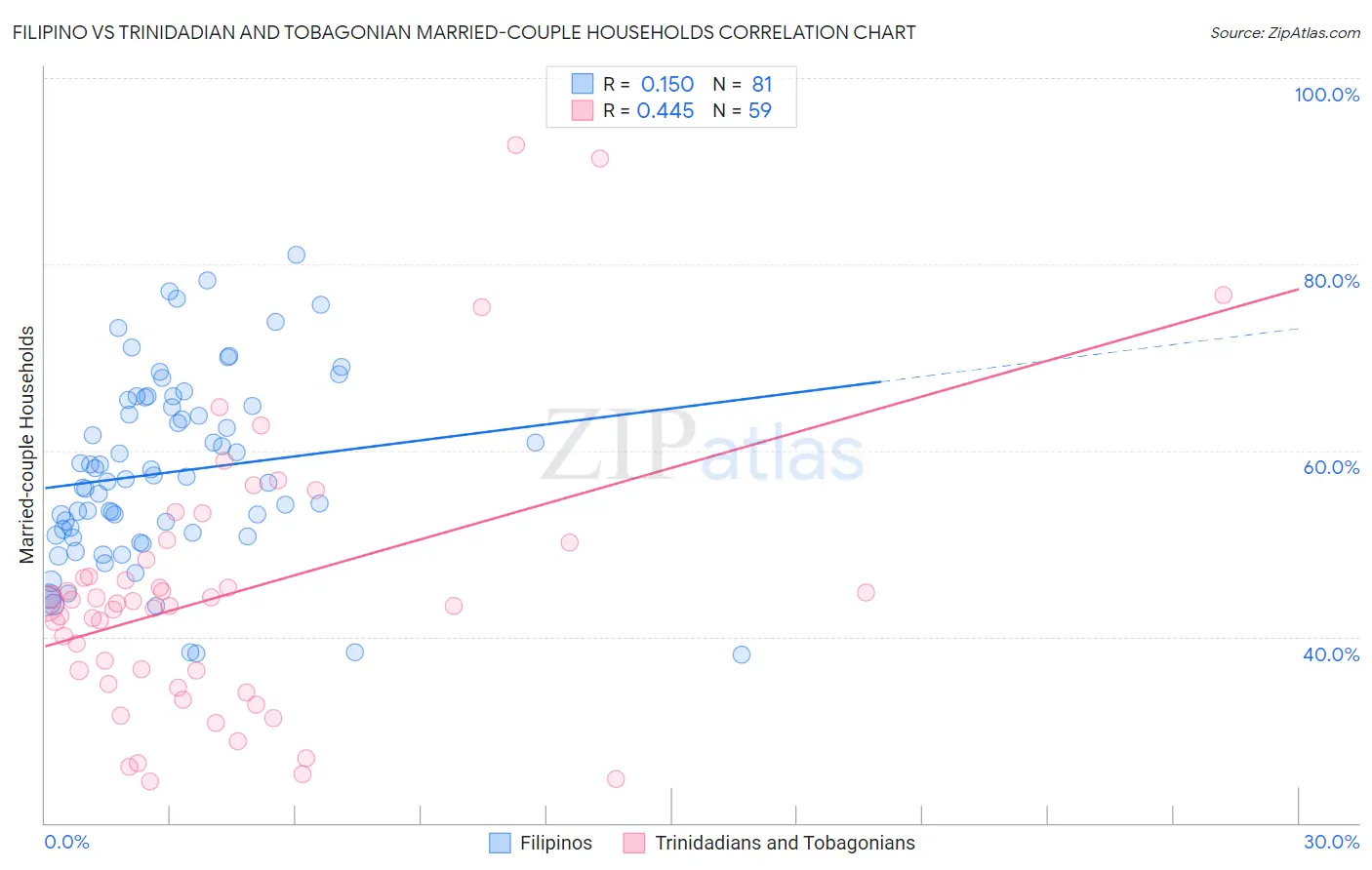 Filipino vs Trinidadian and Tobagonian Married-couple Households