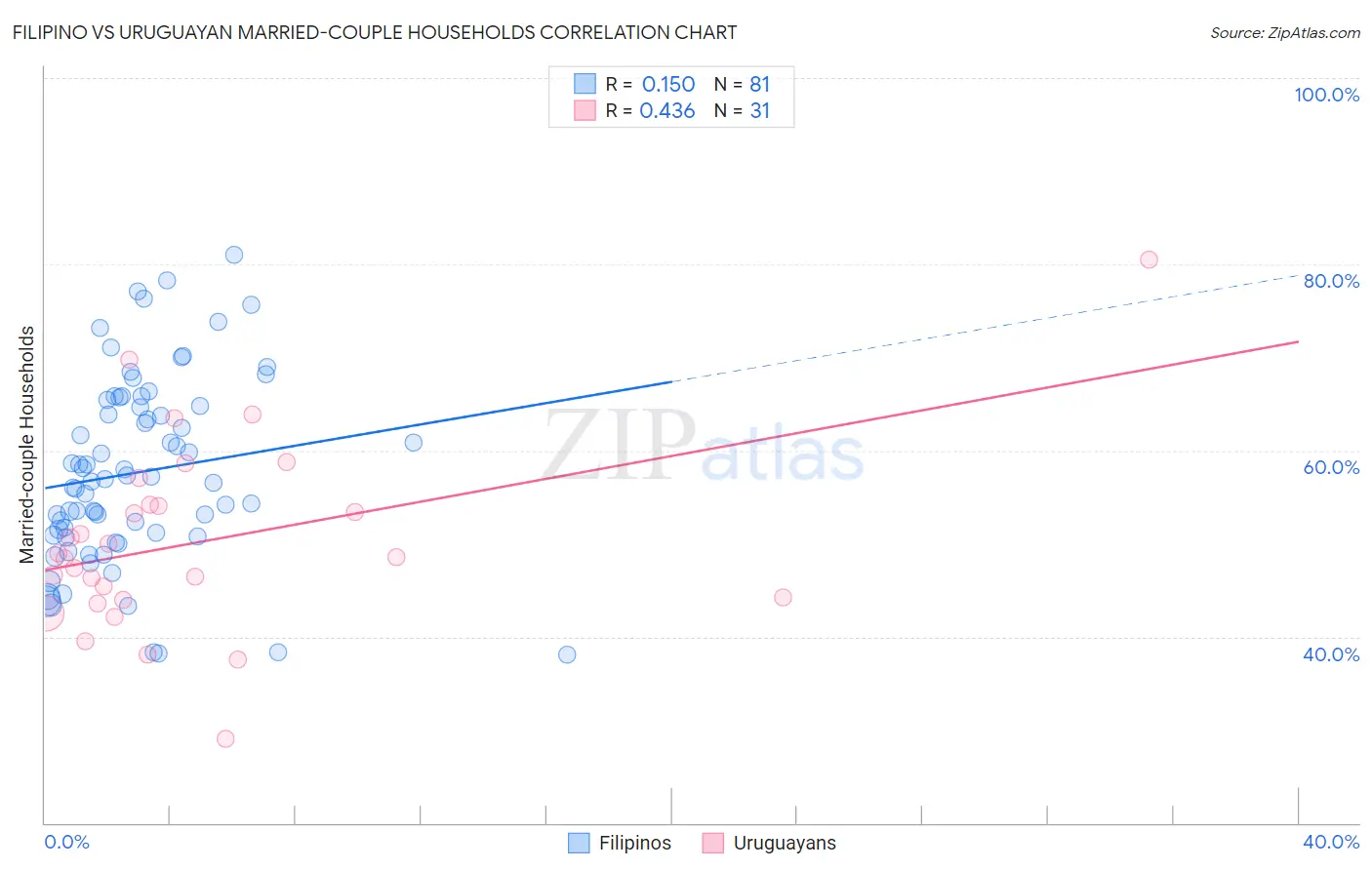 Filipino vs Uruguayan Married-couple Households