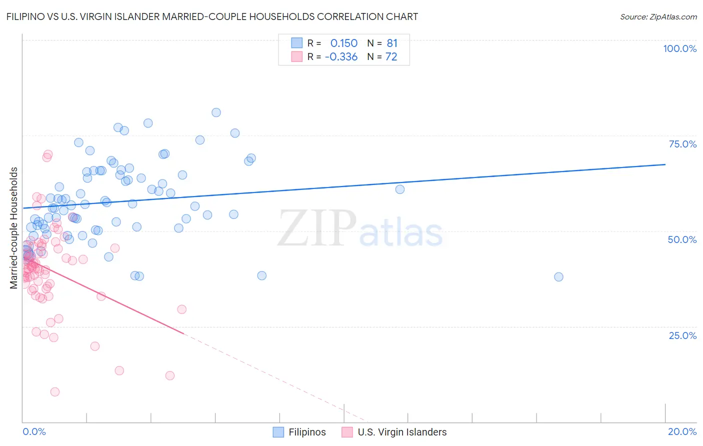 Filipino vs U.S. Virgin Islander Married-couple Households