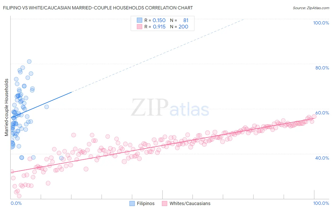 Filipino vs White/Caucasian Married-couple Households