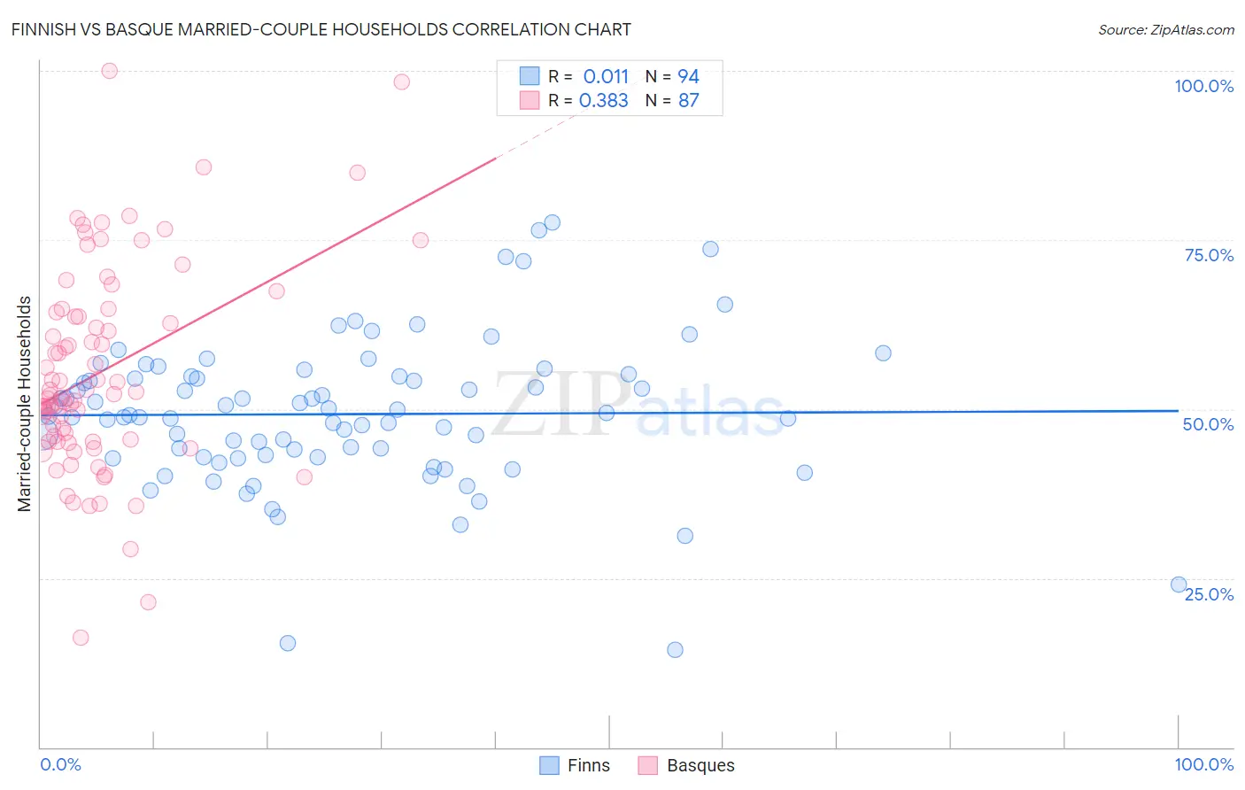 Finnish vs Basque Married-couple Households