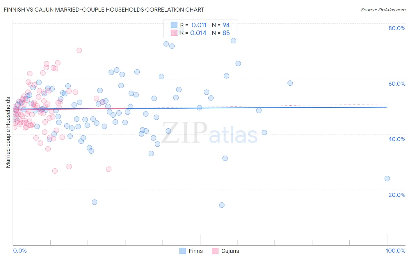 Finnish vs Cajun Married-couple Households
