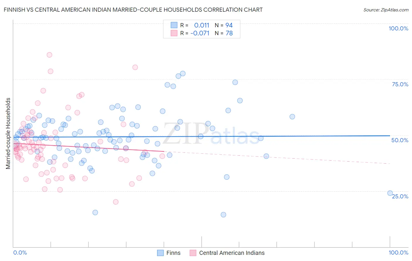 Finnish vs Central American Indian Married-couple Households