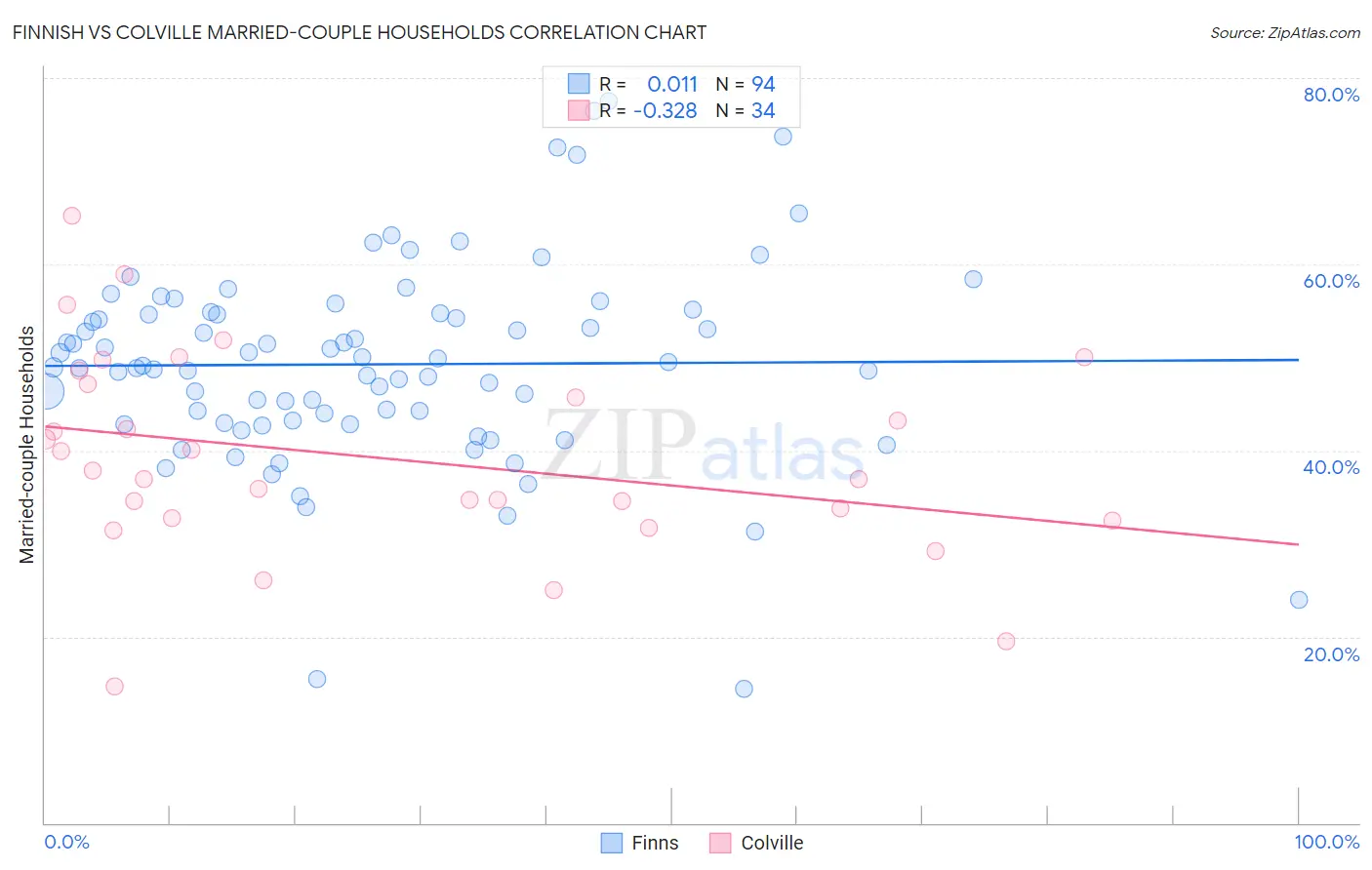 Finnish vs Colville Married-couple Households