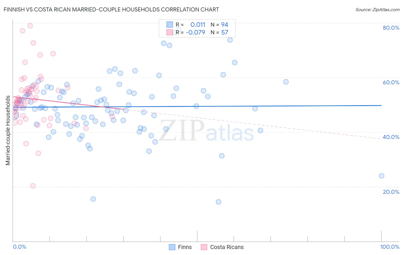 Finnish vs Costa Rican Married-couple Households
