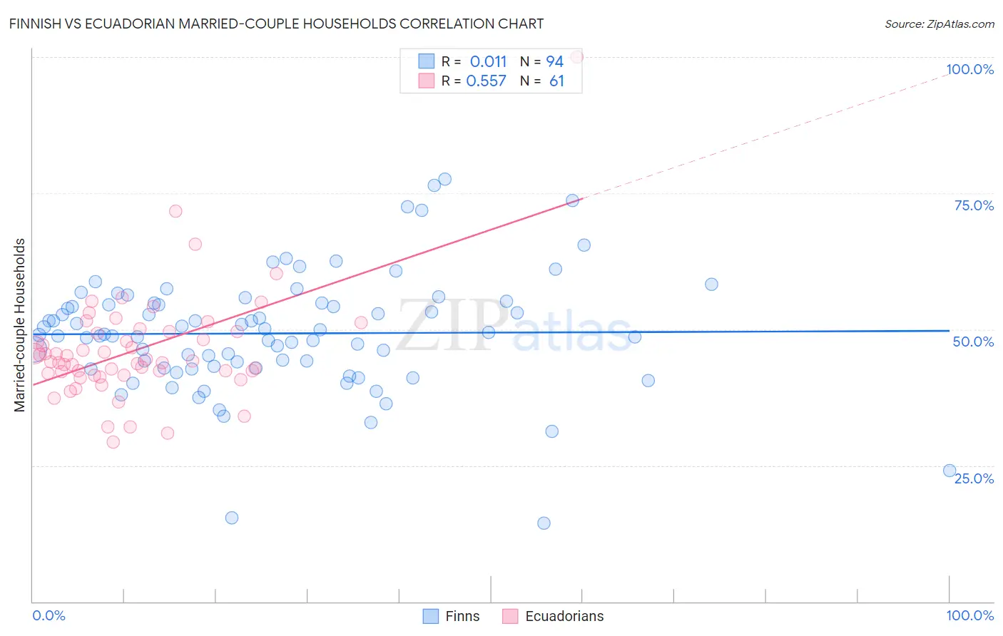 Finnish vs Ecuadorian Married-couple Households