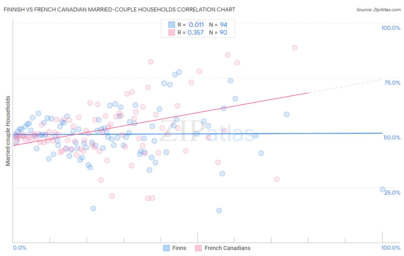 Finnish vs French Canadian Married-couple Households