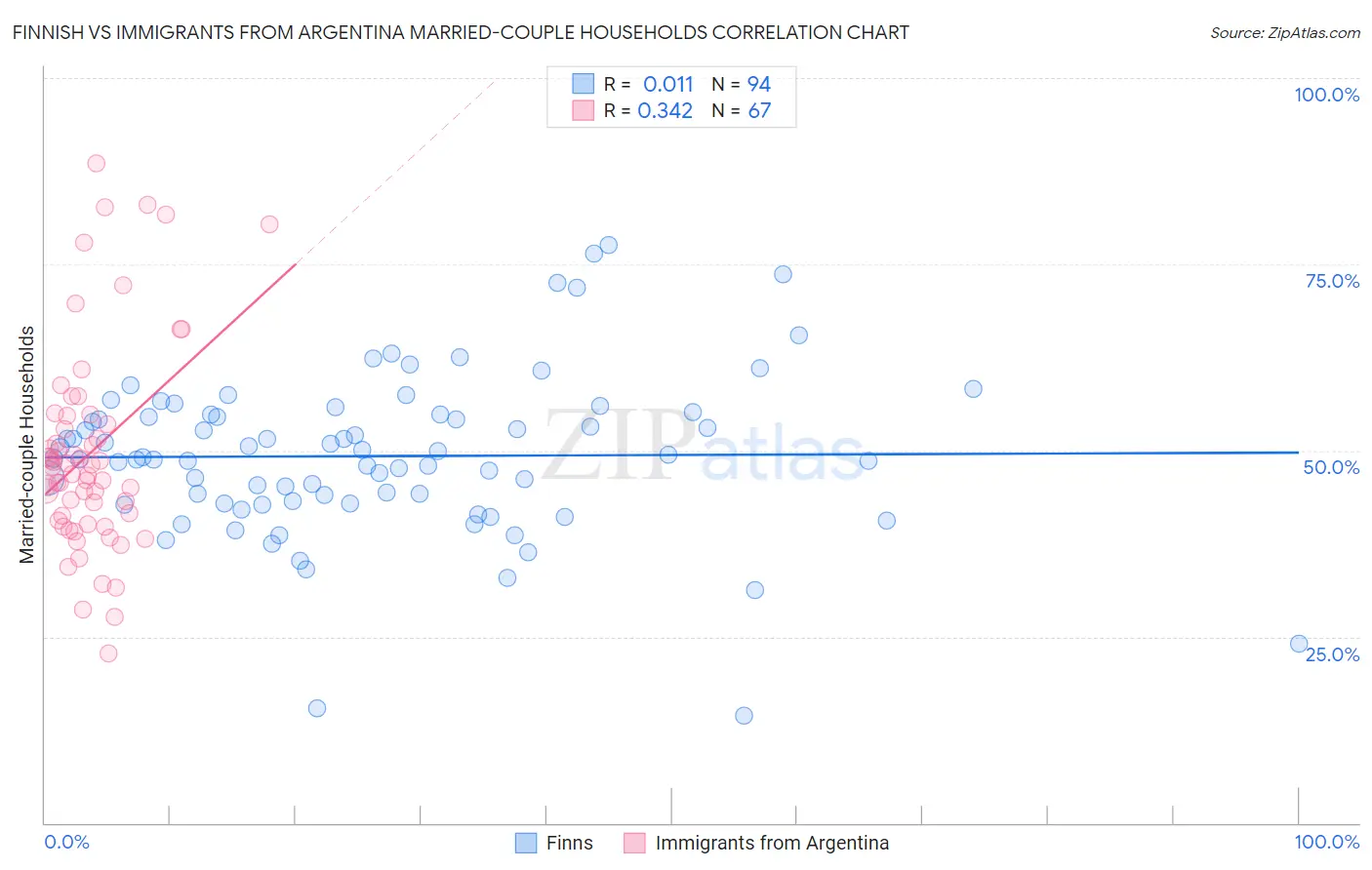 Finnish vs Immigrants from Argentina Married-couple Households
