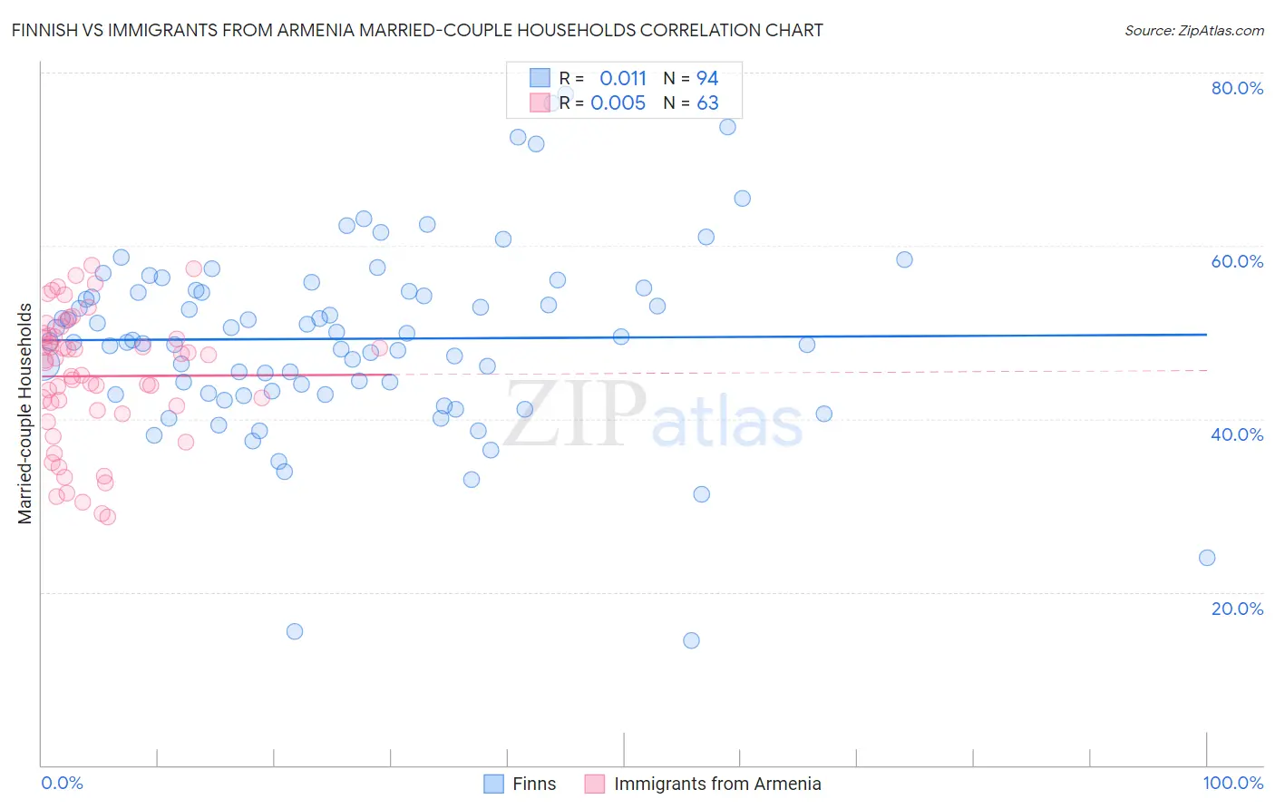 Finnish vs Immigrants from Armenia Married-couple Households