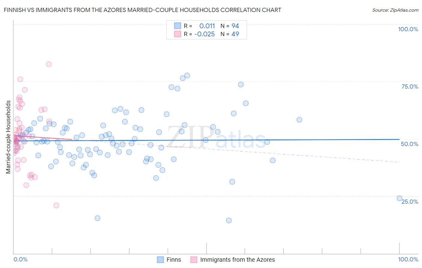 Finnish vs Immigrants from the Azores Married-couple Households
