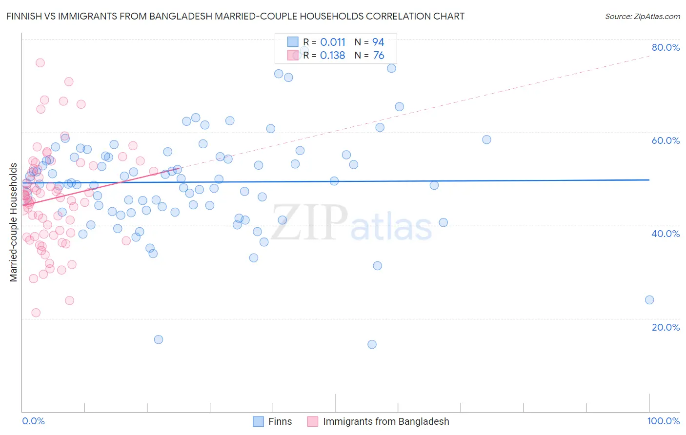 Finnish vs Immigrants from Bangladesh Married-couple Households
