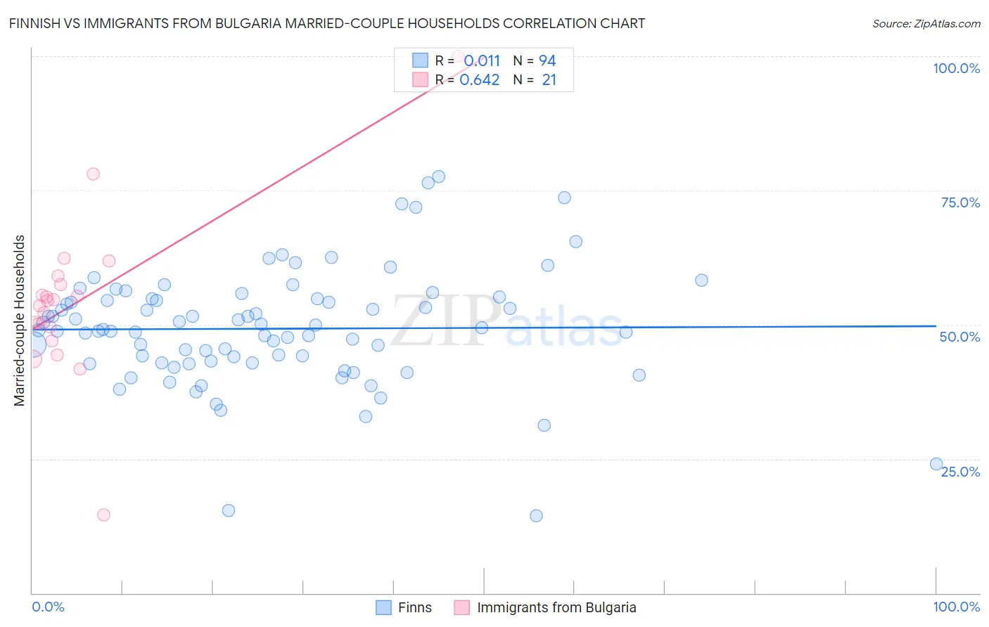 Finnish vs Immigrants from Bulgaria Married-couple Households