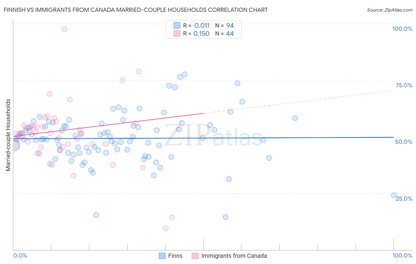Finnish vs Immigrants from Canada Married-couple Households