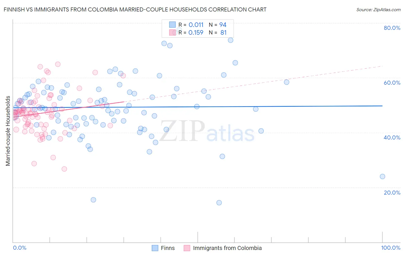 Finnish vs Immigrants from Colombia Married-couple Households