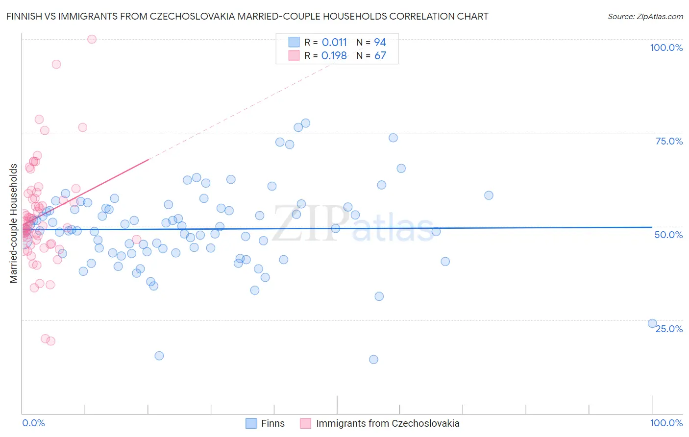 Finnish vs Immigrants from Czechoslovakia Married-couple Households