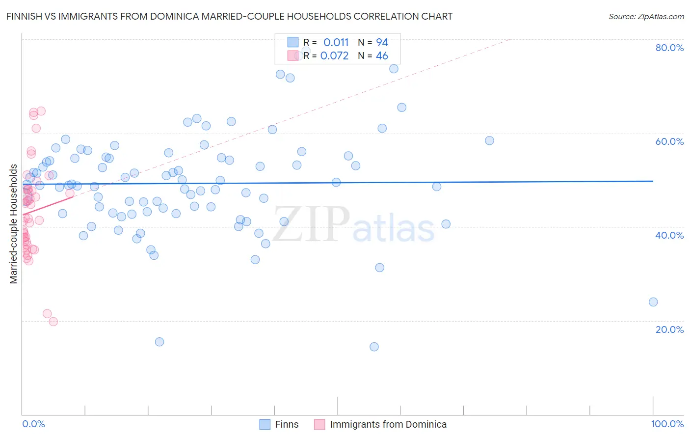Finnish vs Immigrants from Dominica Married-couple Households
