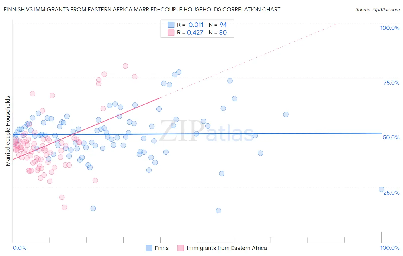 Finnish vs Immigrants from Eastern Africa Married-couple Households