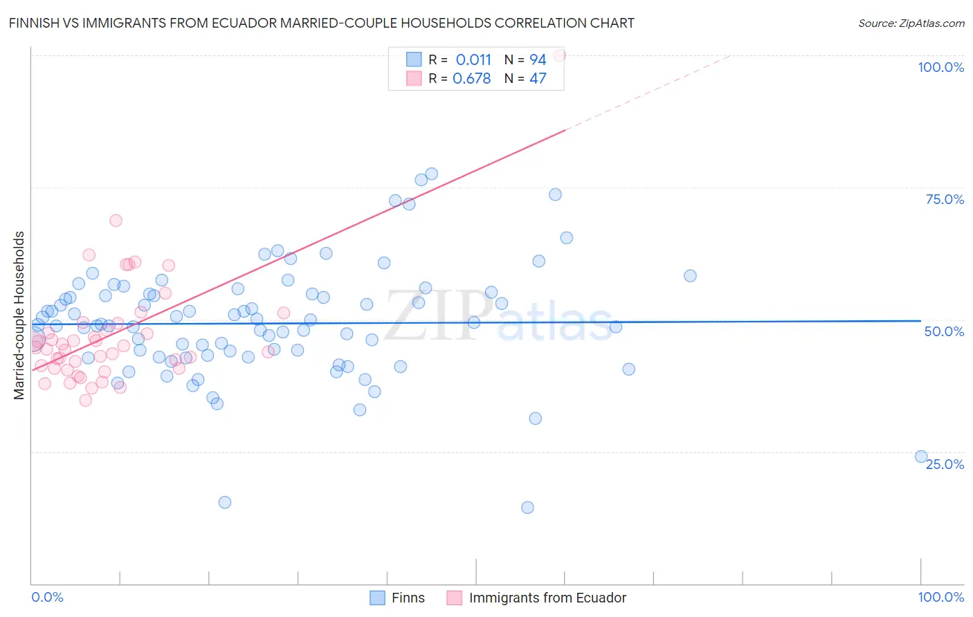 Finnish vs Immigrants from Ecuador Married-couple Households