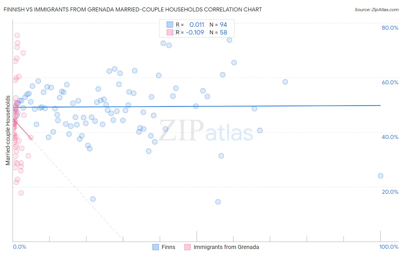 Finnish vs Immigrants from Grenada Married-couple Households