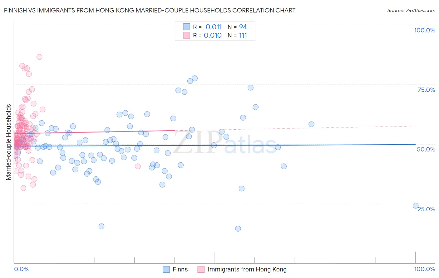 Finnish vs Immigrants from Hong Kong Married-couple Households