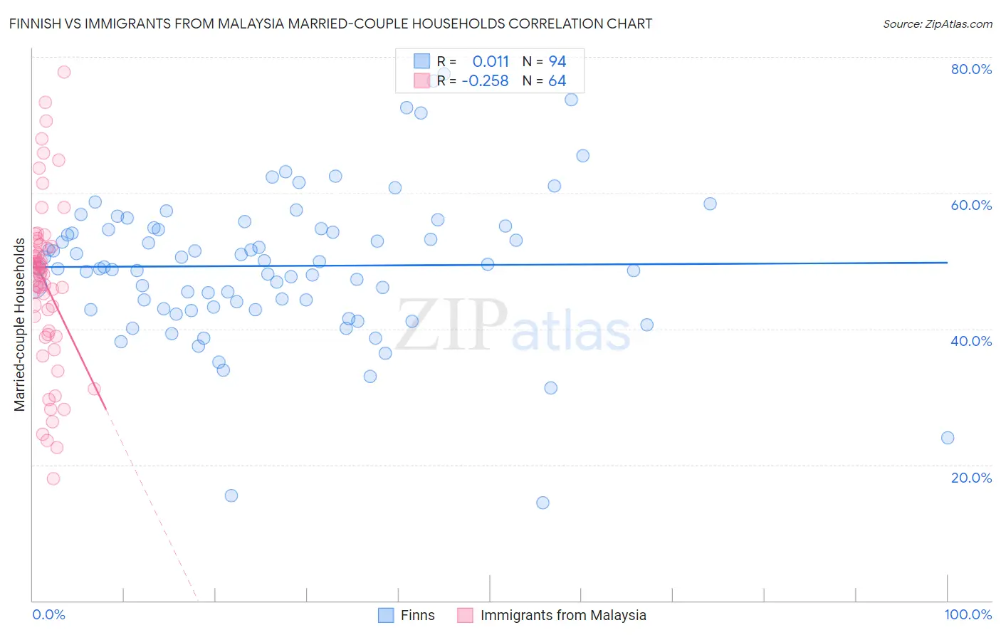 Finnish vs Immigrants from Malaysia Married-couple Households