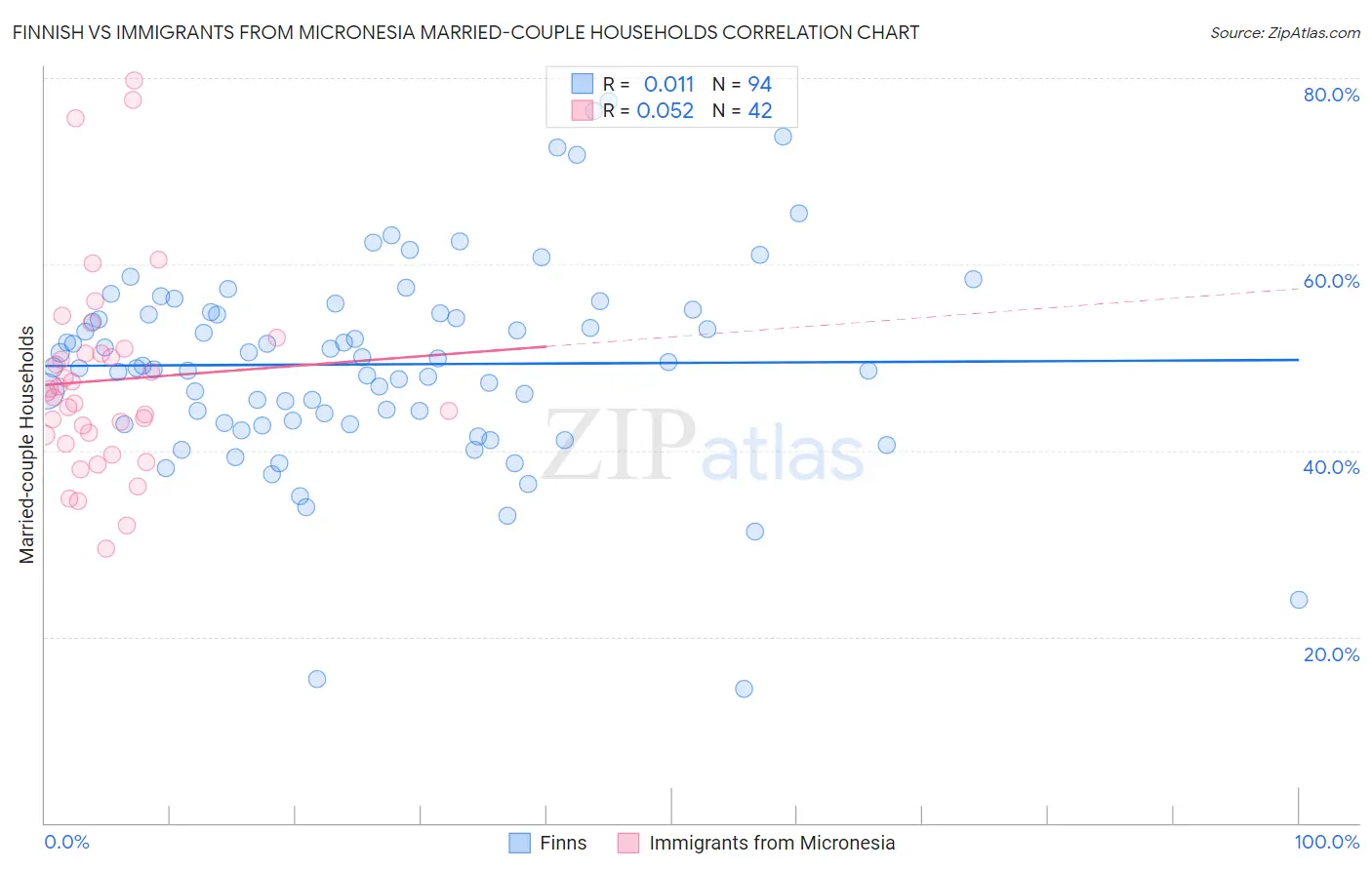 Finnish vs Immigrants from Micronesia Married-couple Households