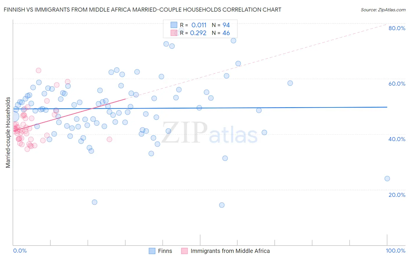 Finnish vs Immigrants from Middle Africa Married-couple Households