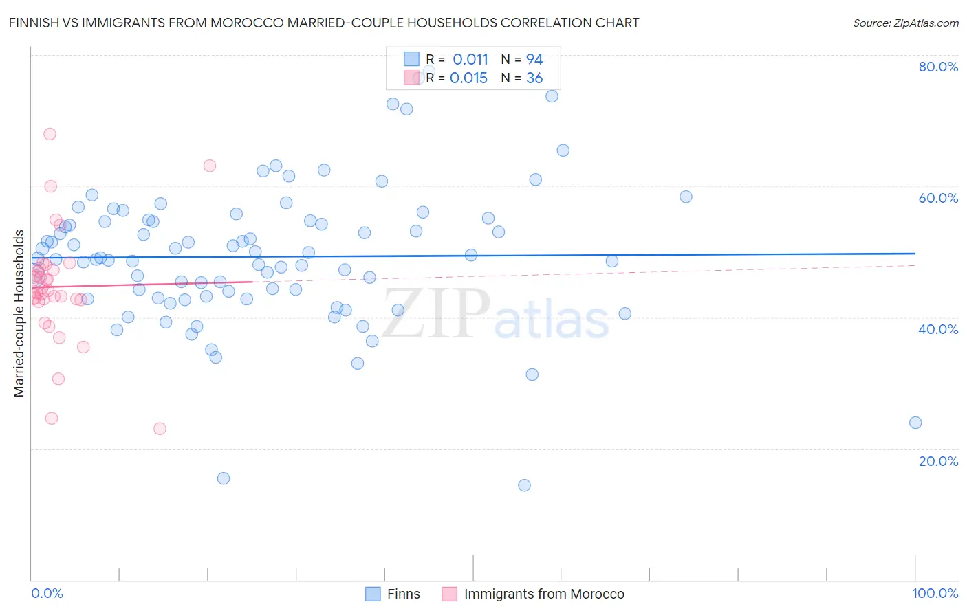 Finnish vs Immigrants from Morocco Married-couple Households