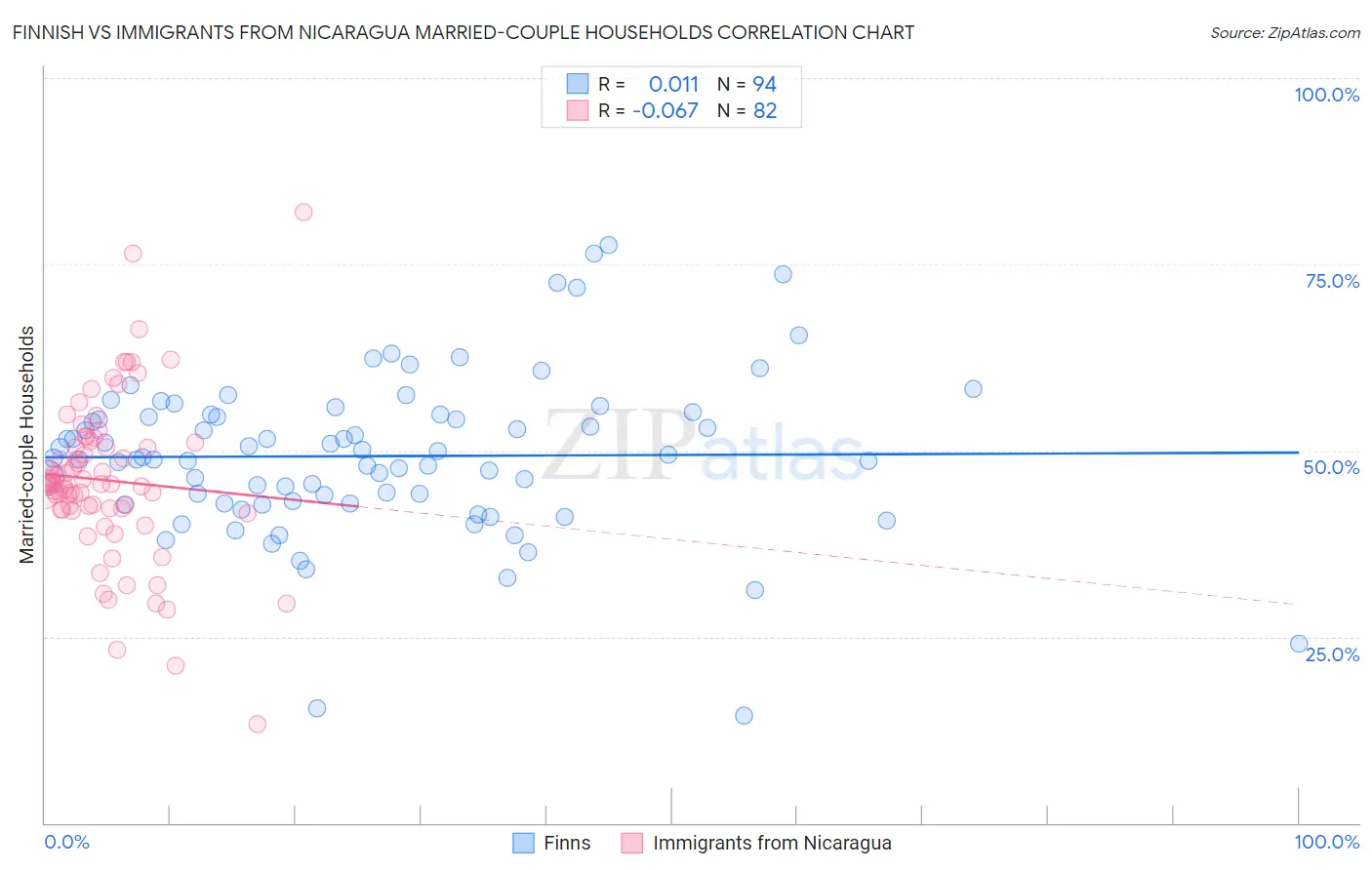 Finnish vs Immigrants from Nicaragua Married-couple Households