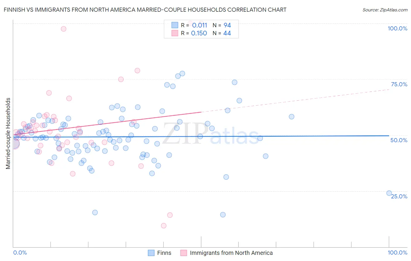 Finnish vs Immigrants from North America Married-couple Households