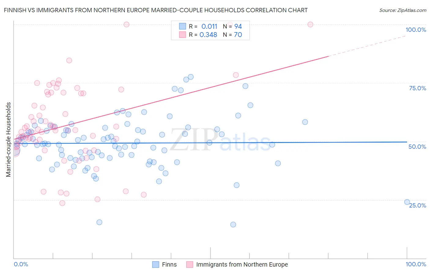 Finnish vs Immigrants from Northern Europe Married-couple Households