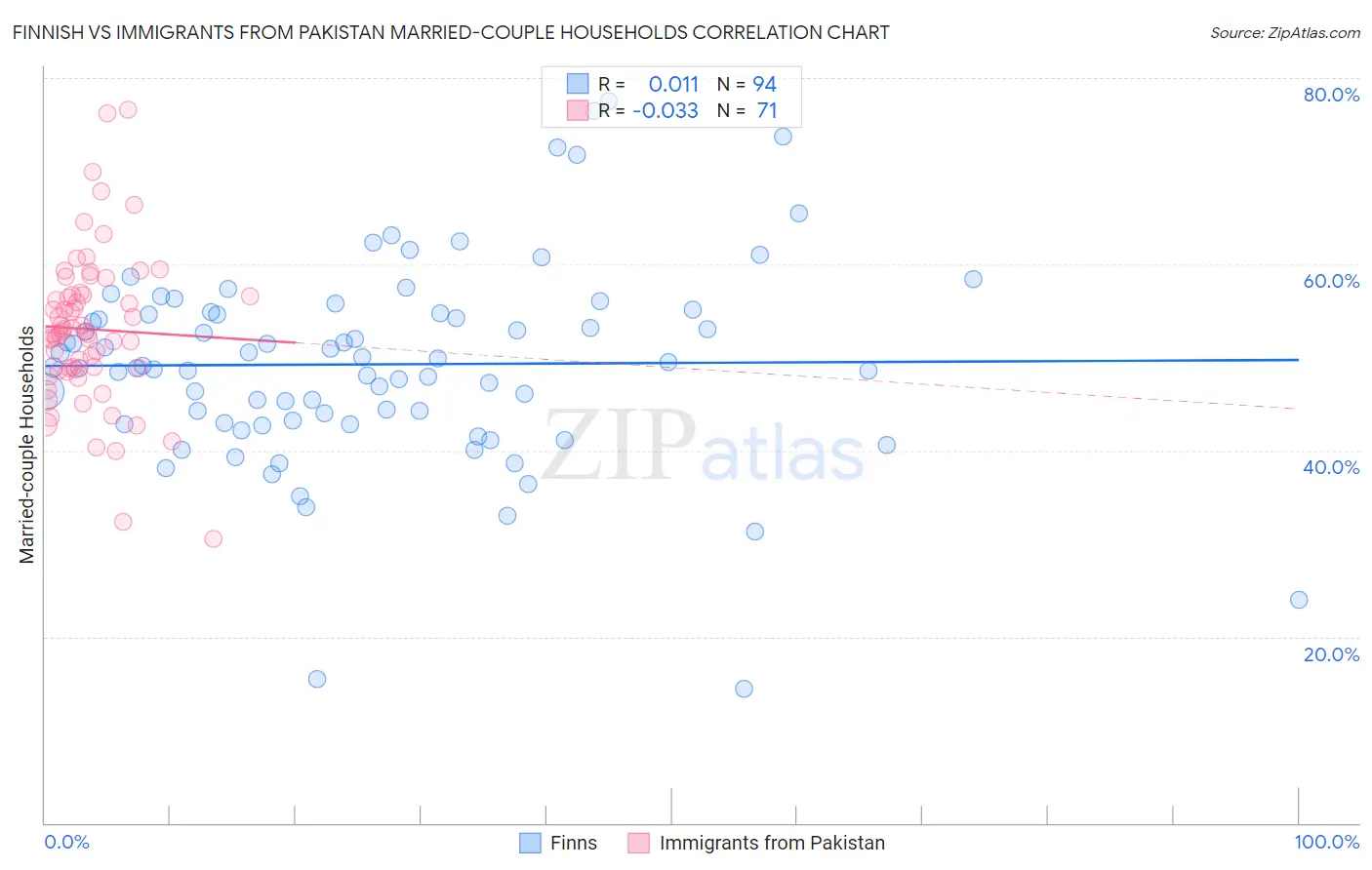 Finnish vs Immigrants from Pakistan Married-couple Households