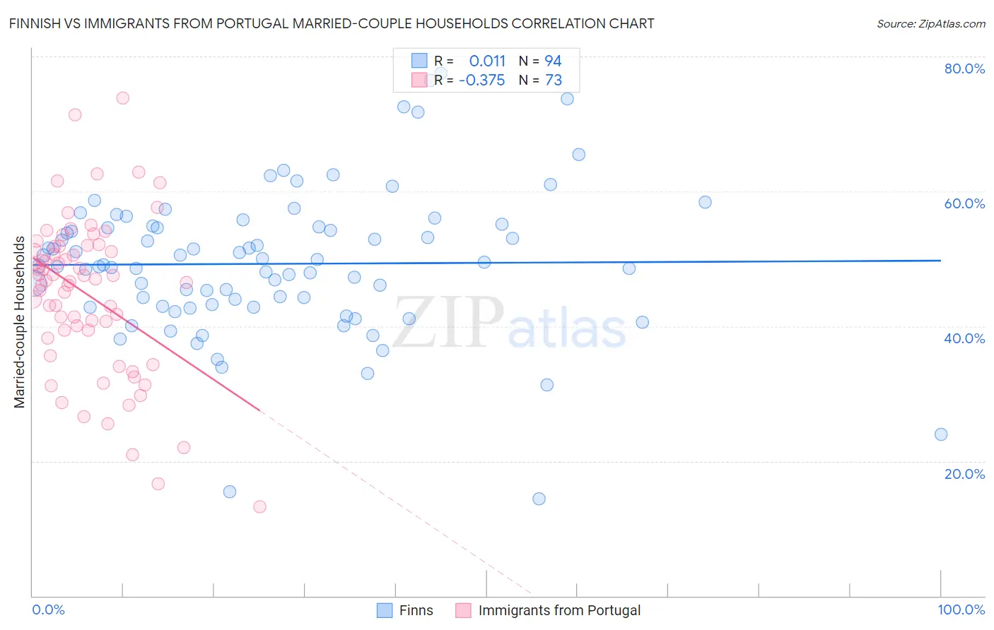 Finnish vs Immigrants from Portugal Married-couple Households