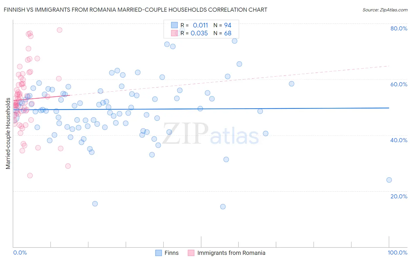 Finnish vs Immigrants from Romania Married-couple Households