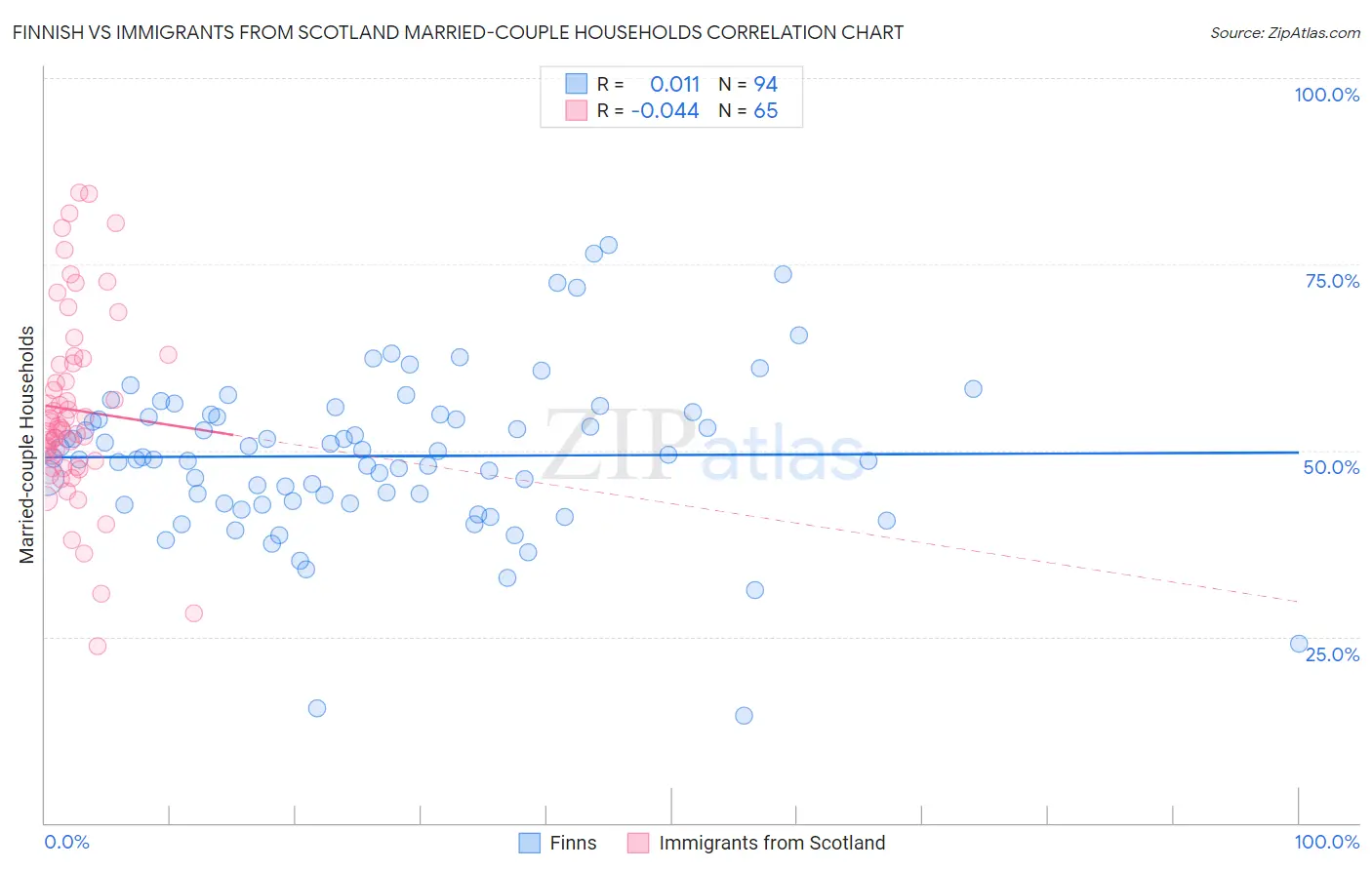 Finnish vs Immigrants from Scotland Married-couple Households
