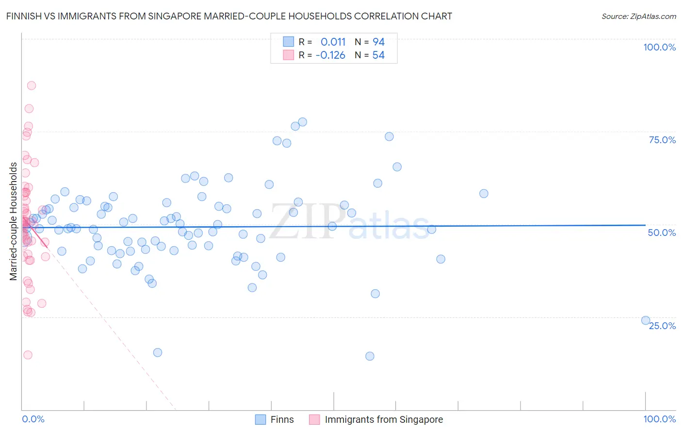 Finnish vs Immigrants from Singapore Married-couple Households