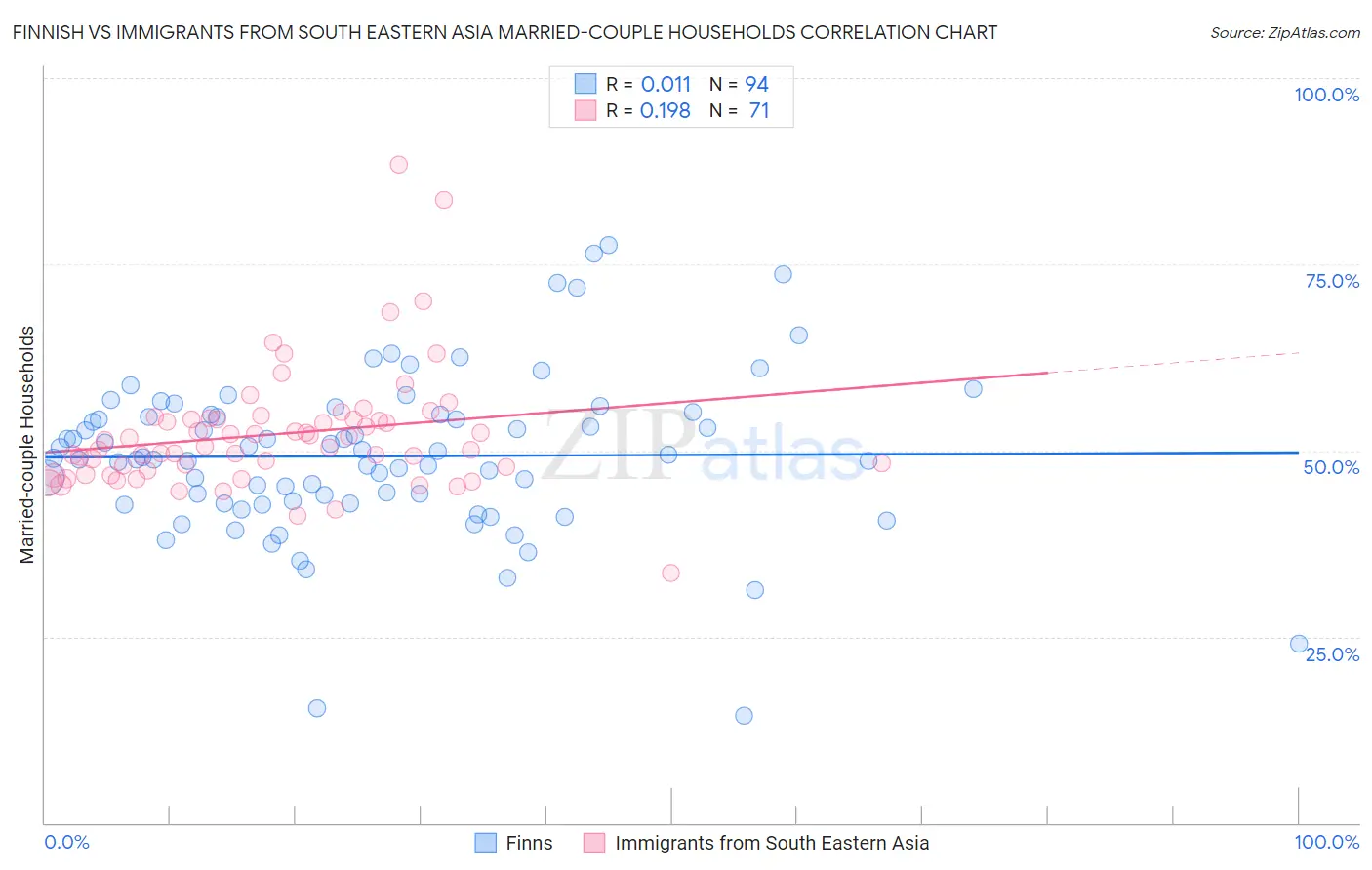 Finnish vs Immigrants from South Eastern Asia Married-couple Households
