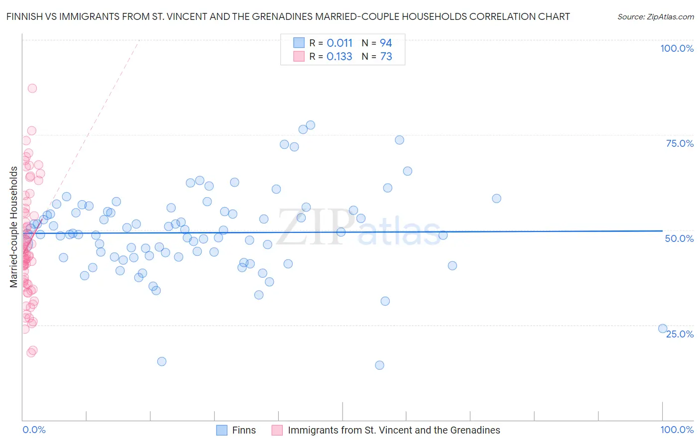 Finnish vs Immigrants from St. Vincent and the Grenadines Married-couple Households