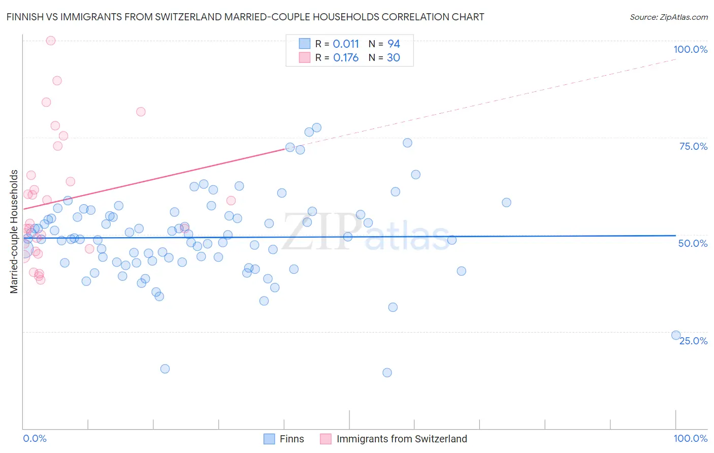 Finnish vs Immigrants from Switzerland Married-couple Households