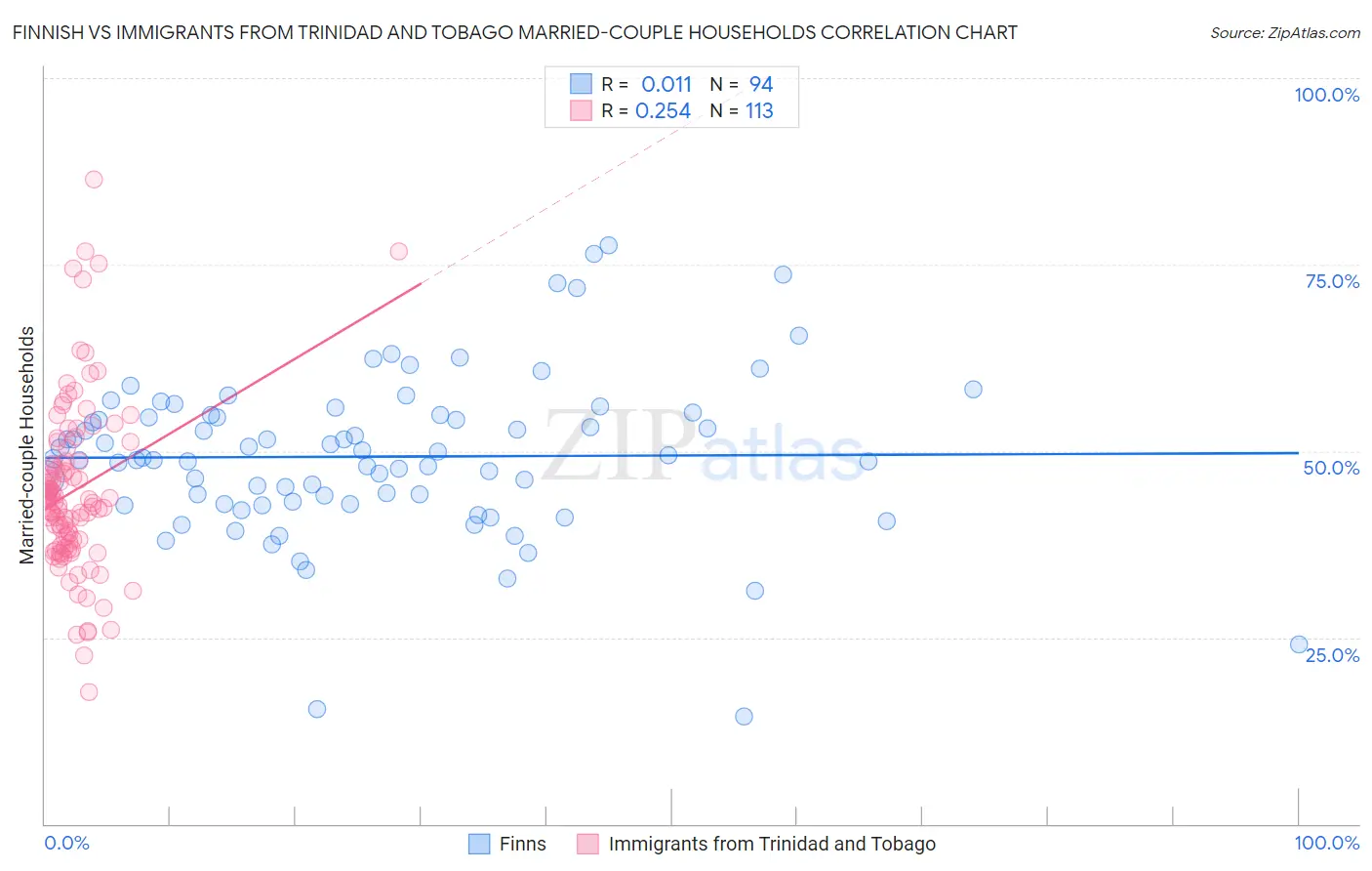 Finnish vs Immigrants from Trinidad and Tobago Married-couple Households