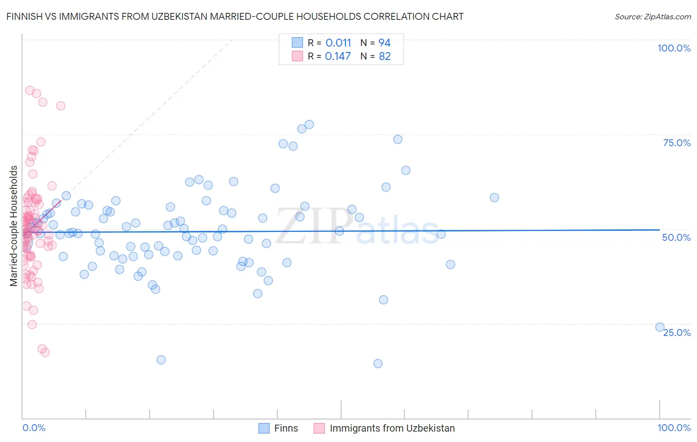 Finnish vs Immigrants from Uzbekistan Married-couple Households