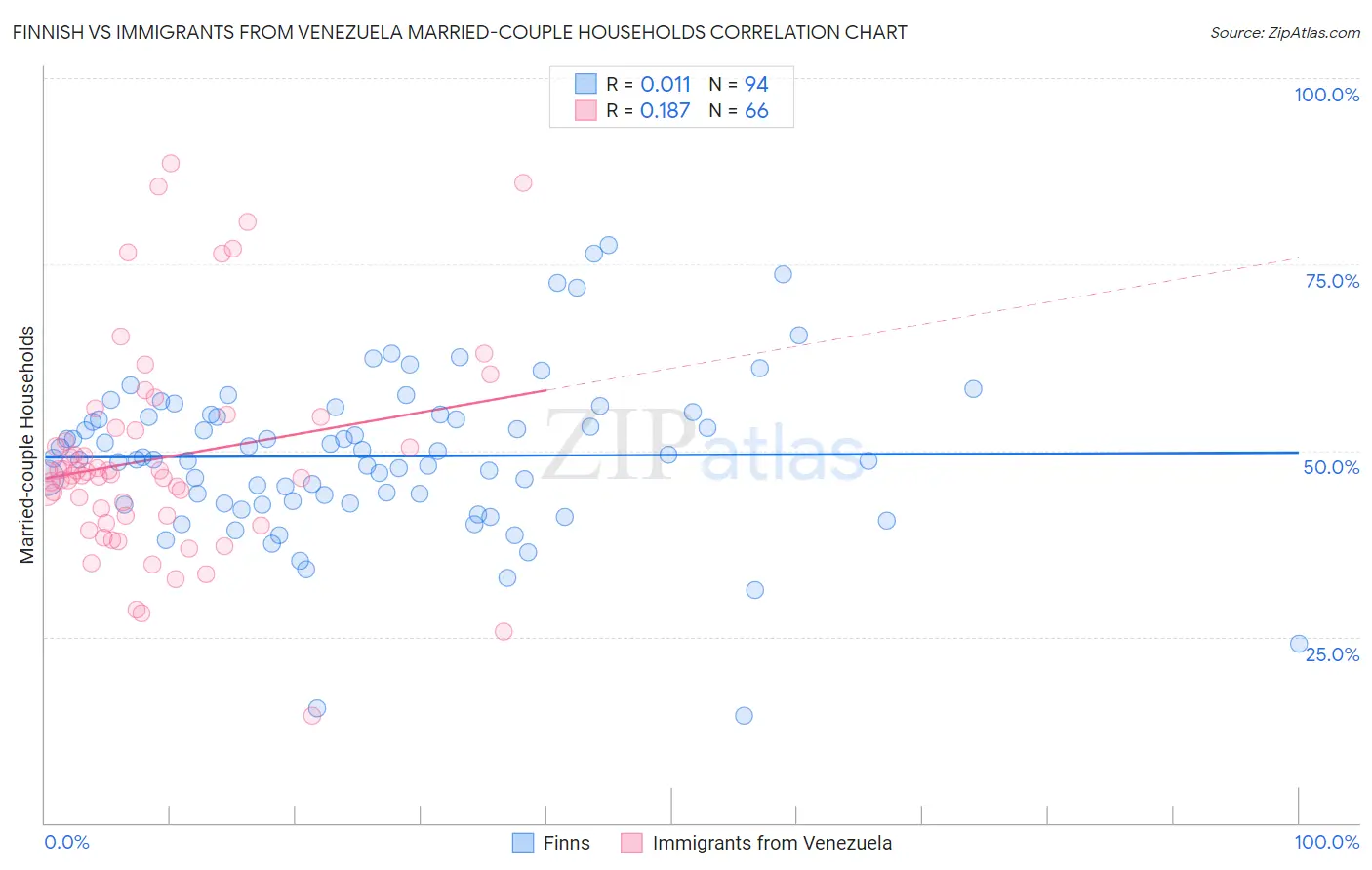 Finnish vs Immigrants from Venezuela Married-couple Households