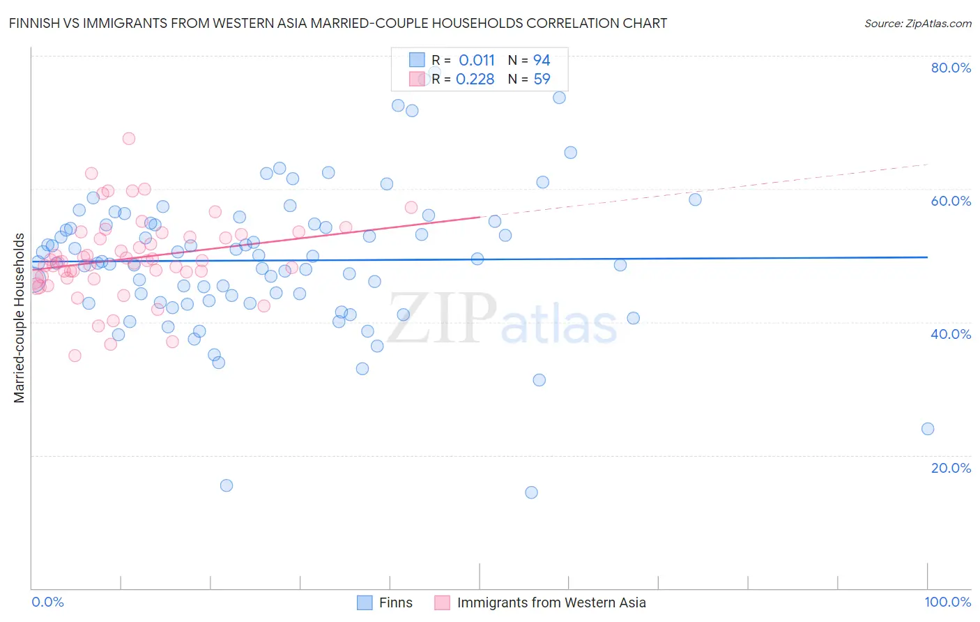 Finnish vs Immigrants from Western Asia Married-couple Households