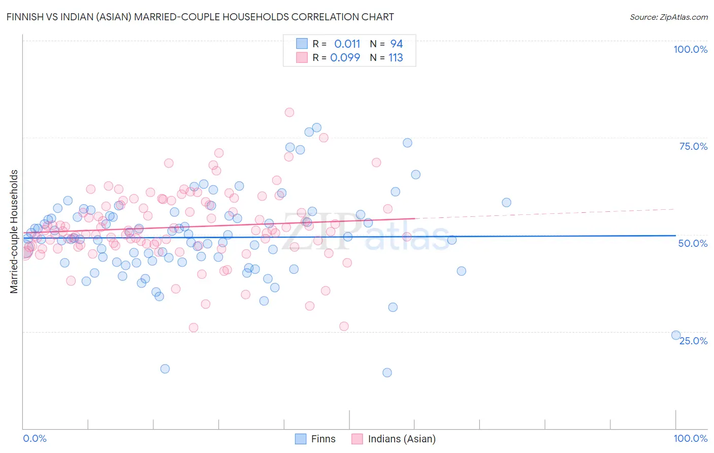 Finnish vs Indian (Asian) Married-couple Households