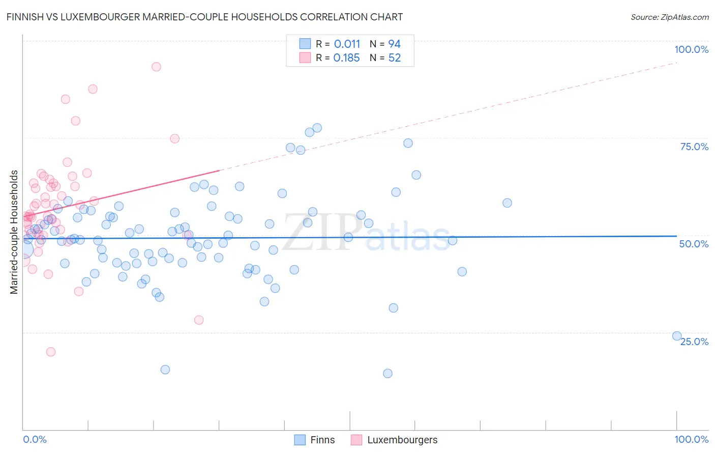 Finnish vs Luxembourger Married-couple Households
