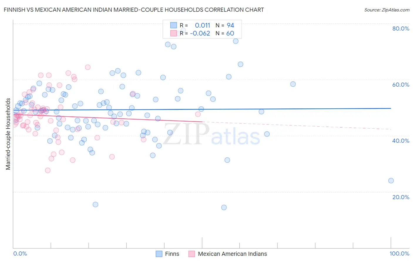 Finnish vs Mexican American Indian Married-couple Households