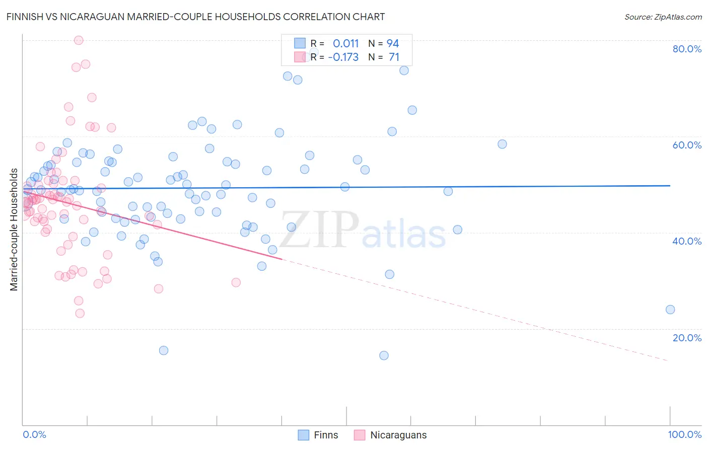 Finnish vs Nicaraguan Married-couple Households
