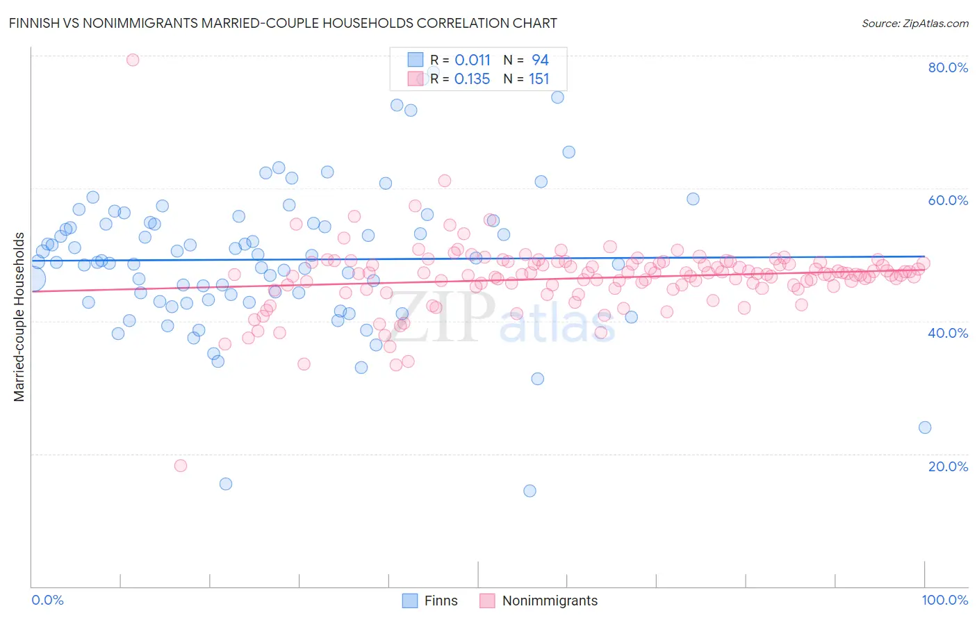 Finnish vs Nonimmigrants Married-couple Households