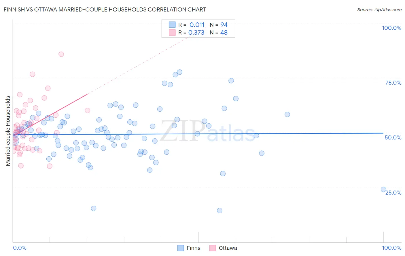 Finnish vs Ottawa Married-couple Households